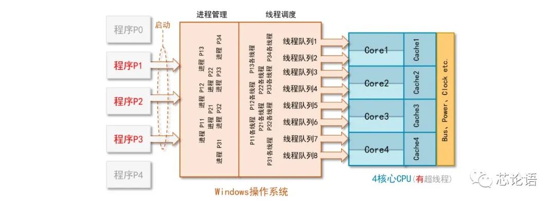 An Overview of Multi-Core CPUs and SoC Chips and Their Working Principles