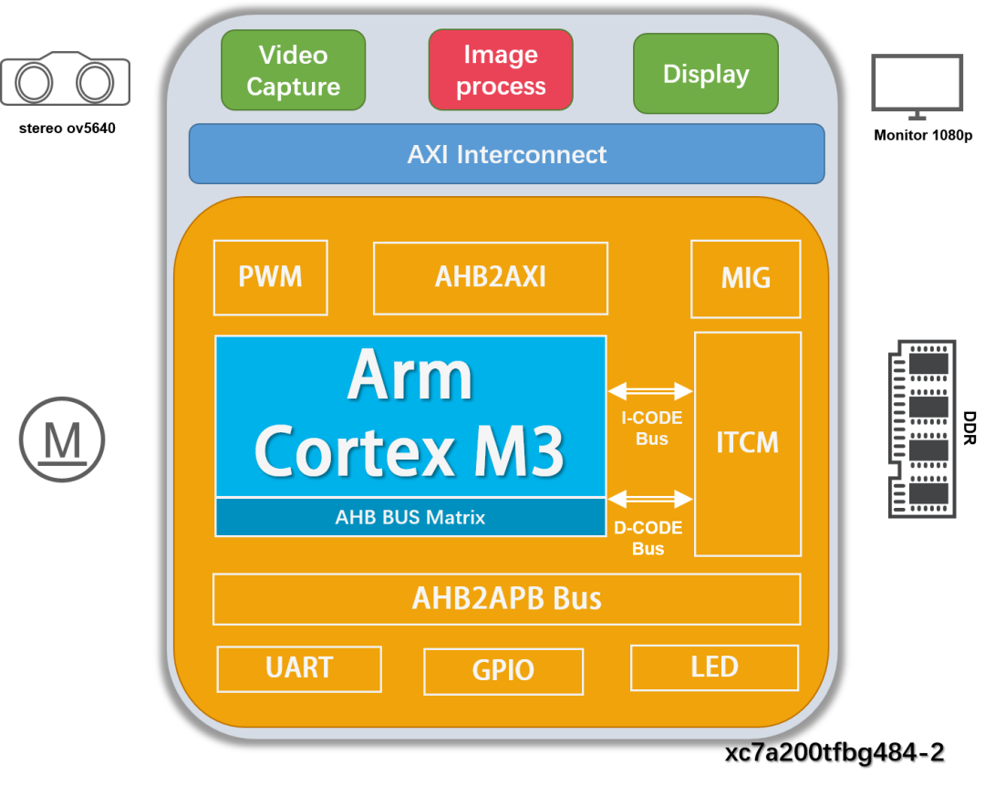 Dual-Camera Stereo Vision Obstacle Avoidance System SOC Design Based on ARM-M3
