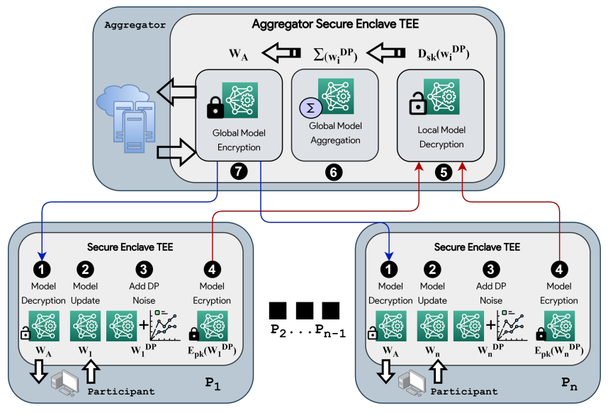 Hardware Solutions for Privacy Computing: Trusted Execution Environment (TEE)