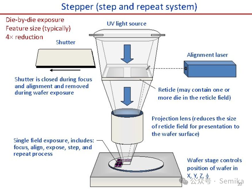 Semiconductor Lithography Technology and Equipment