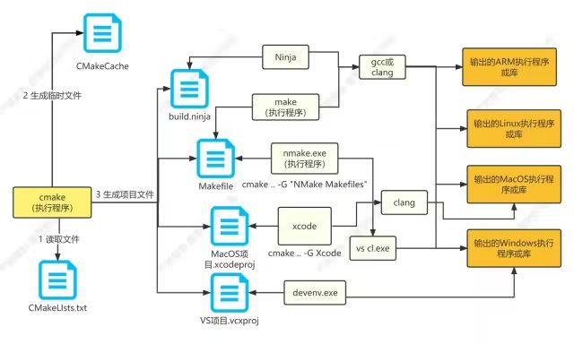 CMake Tutorial: Building and Managing Projects