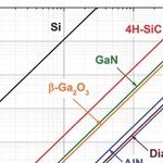 Fourth Generation Semiconductor Materials