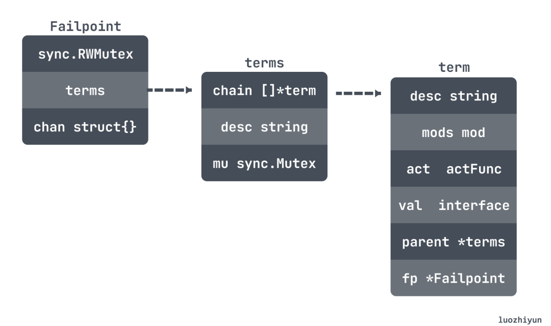 Using Failpoint for Fault Injection in Go