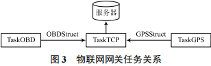 Overview of Vehicle Information Self-Inspection Monitoring System Based on IoT Gateway