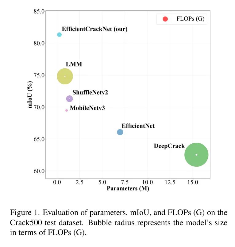EfficientCrackNet: A Lightweight Model for Crack Detection