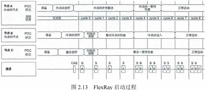 FlexRay Bus Principles and Applications