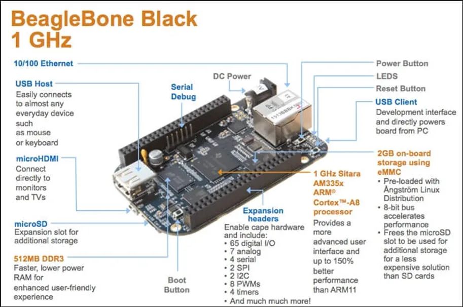 Fun with PowerVR and BeagleBone Black Development