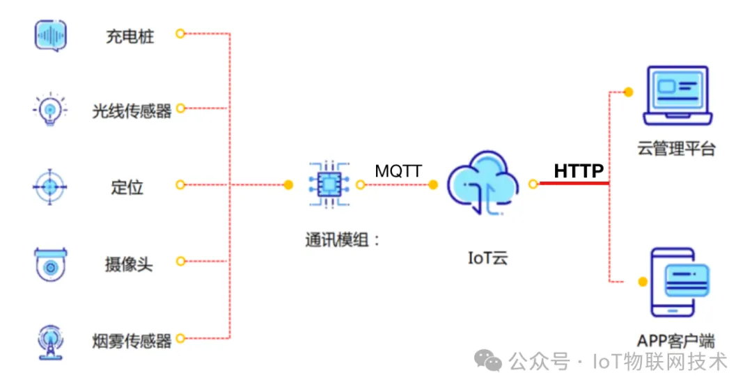 Why HTTP Is Not Suitable as an IoT Protocol?