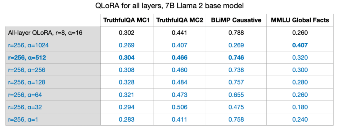 Cost-Effective Fine-Tuning with LoRA