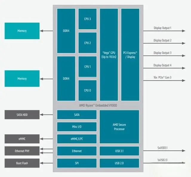 An Overview of Tesla's AMD MCU 3.0