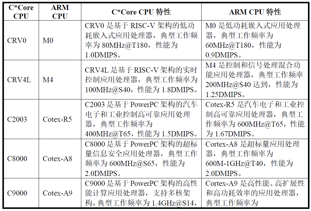 Research Report on 35 Domestic Processor Chip Manufacturers (CPU/GPU/FPGA)