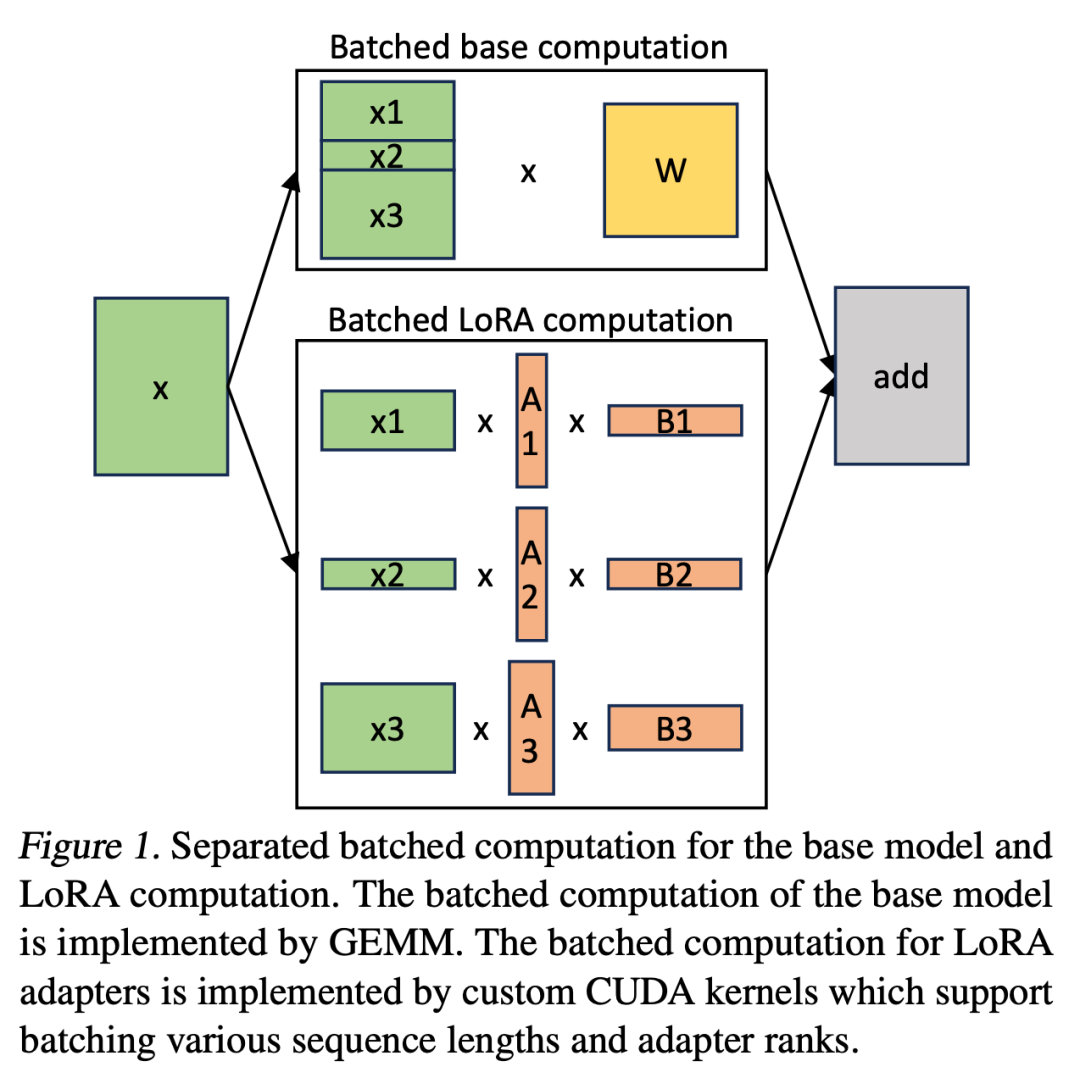 S-LoRA: Enabling Thousands of Large Models on a GPU