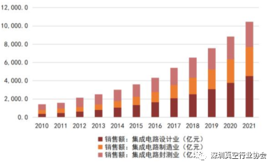 Analysis of the Semiconductor Industry Chain