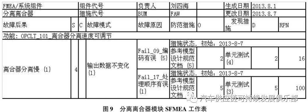How to Conduct FMEA for Automotive Embedded Software?