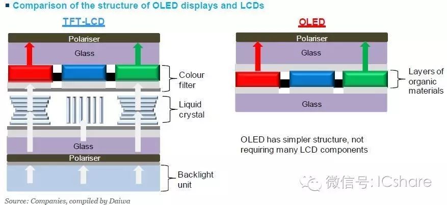 Discussing the Differences Between AMOLED and TFT-LCD