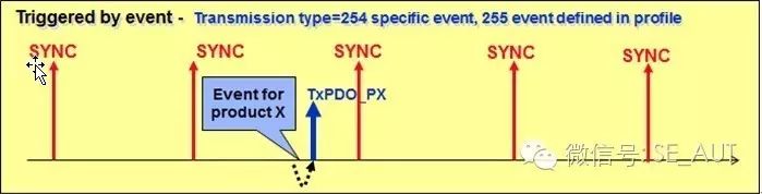 Analysis of CANopen PDO