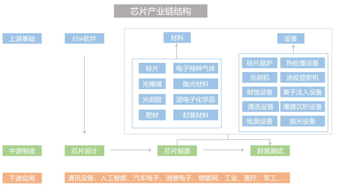 Overview of Global and Chinese Chip Industry Chain