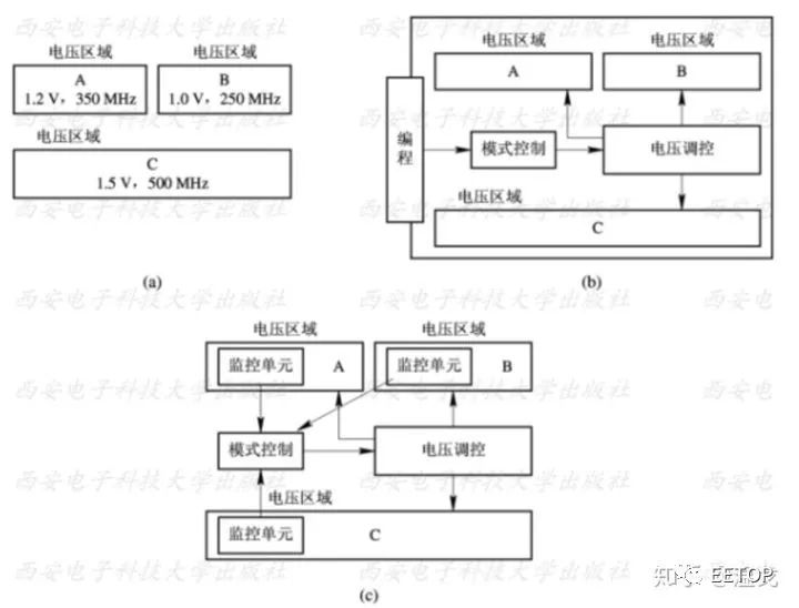 Low-Power Design in Digital ICs