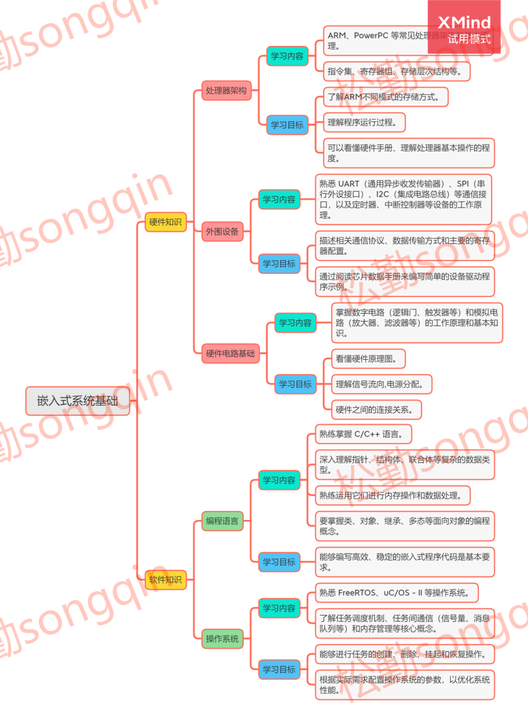 Essential Mind Map for Embedded Learning