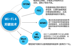 From Wi-Fi 4 to Wi-Fi 7: The Wireless Revolution with 40x Speed Increase