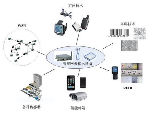 Understanding IoT Technology