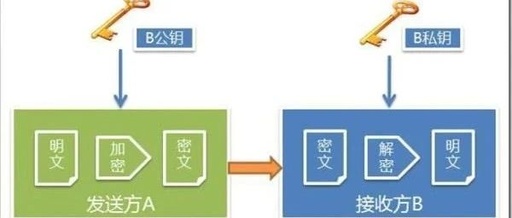 Comparison of Common Encryption Algorithms