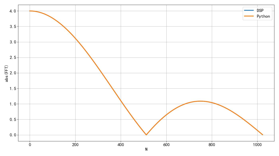Strange Phenomenon of FFT in DSP Library