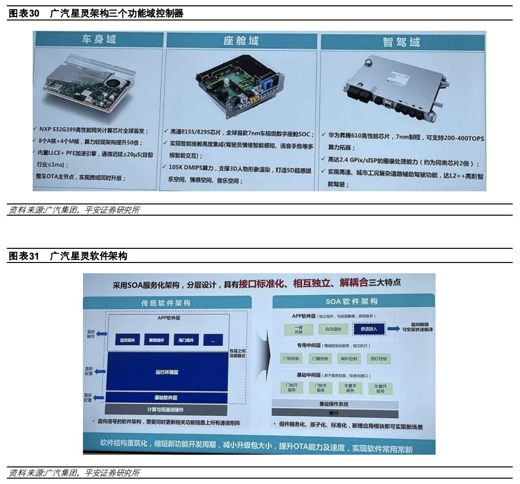 In-Depth Report on Automotive Electronic and Electrical Architecture
