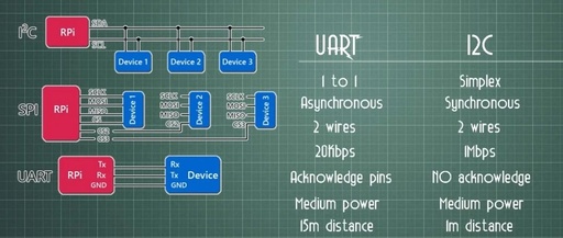 Animated Guide to Common Embedded Communication Protocols: SPI, I²C, UART, Infrared...