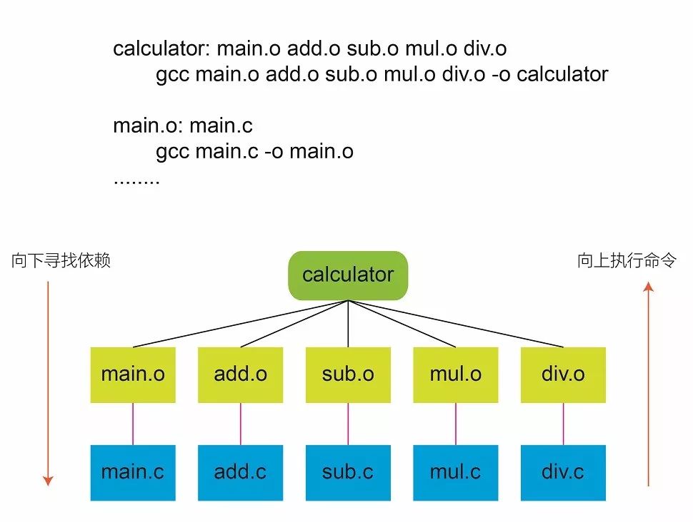 From 0 to 1: Easily Master Makefile