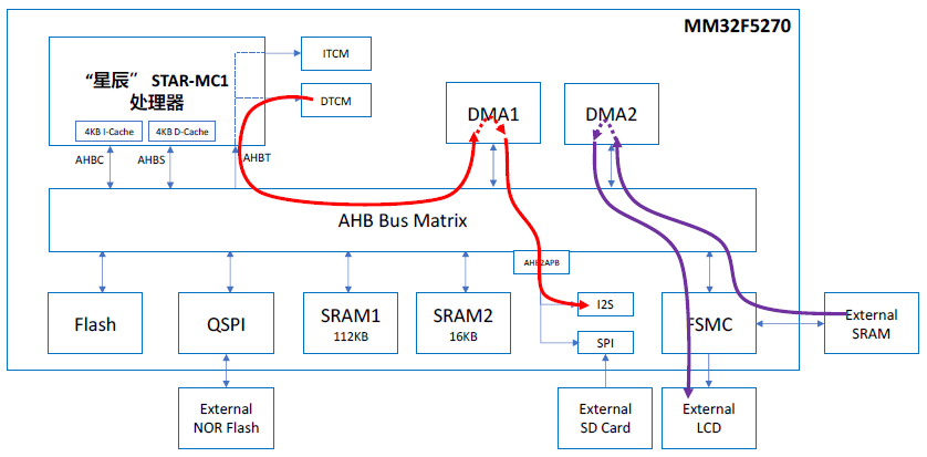 Technical Sharing | Discussion on MM32F5 Series: Maximizing Throughput with Bus Design