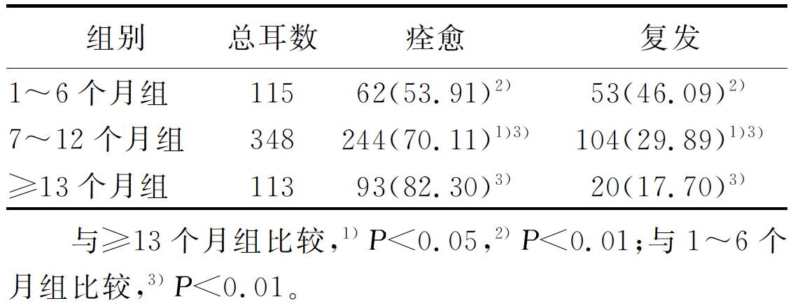 Clinical Study on Retention Time and Recurrence After Tympanostomy in Children