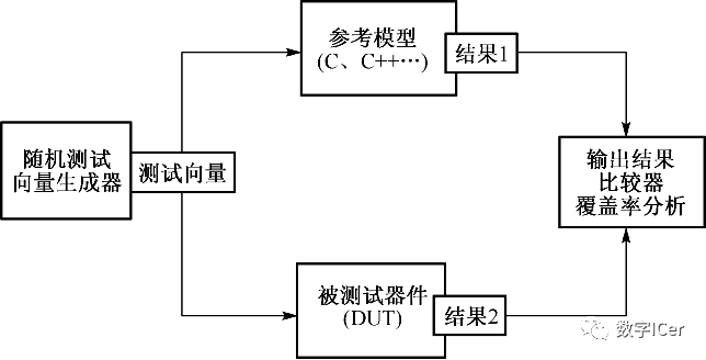 Essential Insights on SoC Functional Verification