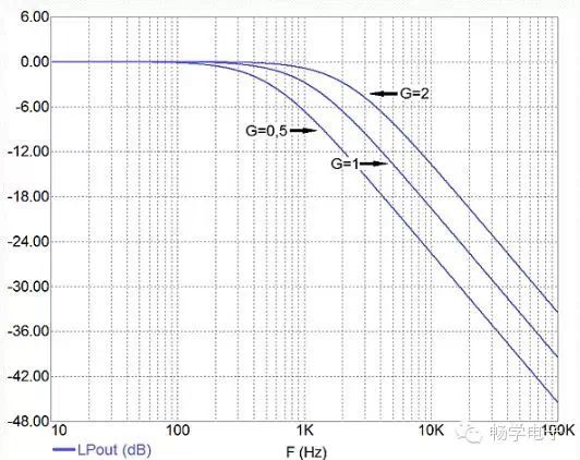 Variable Frequency High-Slope Filter Using Potentiometer or DAC
