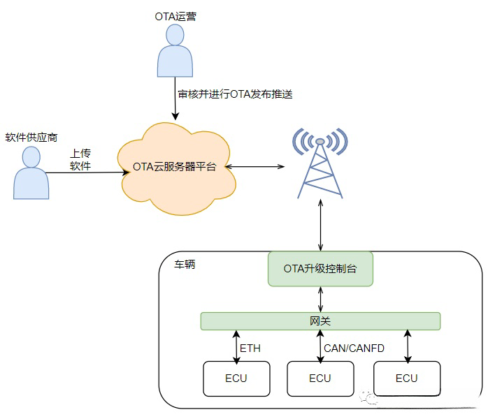 Understanding OTA (Over-The-Air) Updates