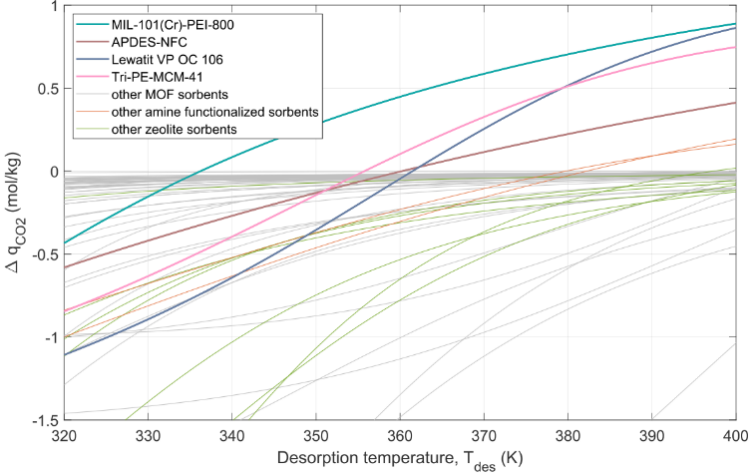 Energy Cost Assessment and Optimization of CO2 Capture Technologies