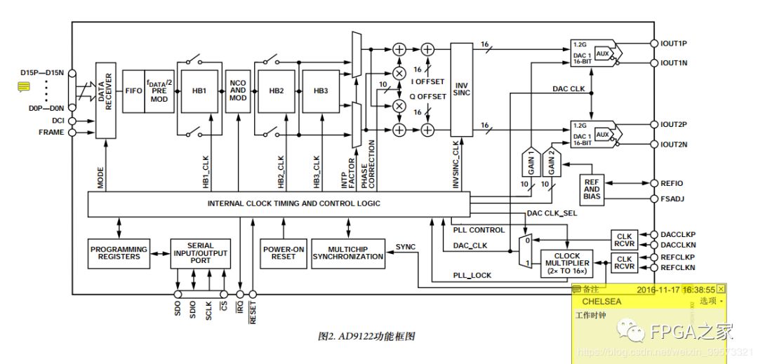 Summary of Using ADC and DAC Chips with FPGA