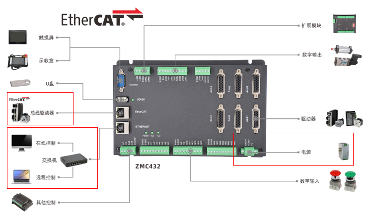 Advanced Application of EtherCAT Bus Motion Controller