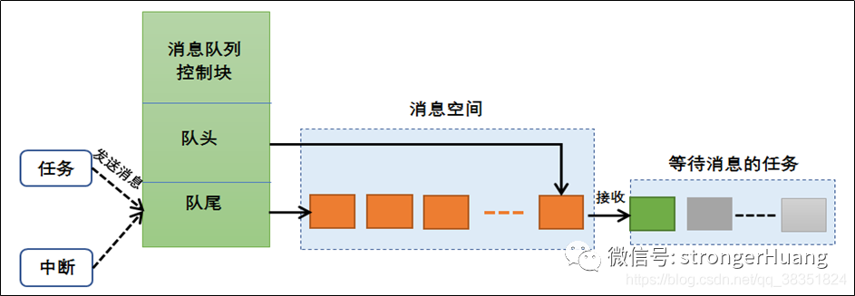 Differences Between Circular Queue and Message Queue in RTOS