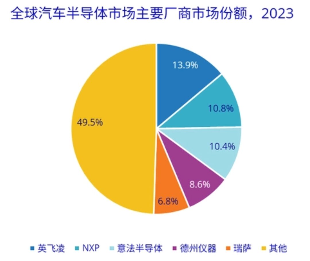 Overview and Pain Points of China's Automotive Chip Industry