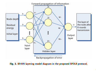 Dynamic Hierarchical Routing Protocol Based on BP-NN for Underwater Acoustic Sensor Networks