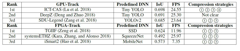 DAC 2019 Low Power Object Detection System Design Challenge: GPU and FPGA Dual Championship Solutions Explained