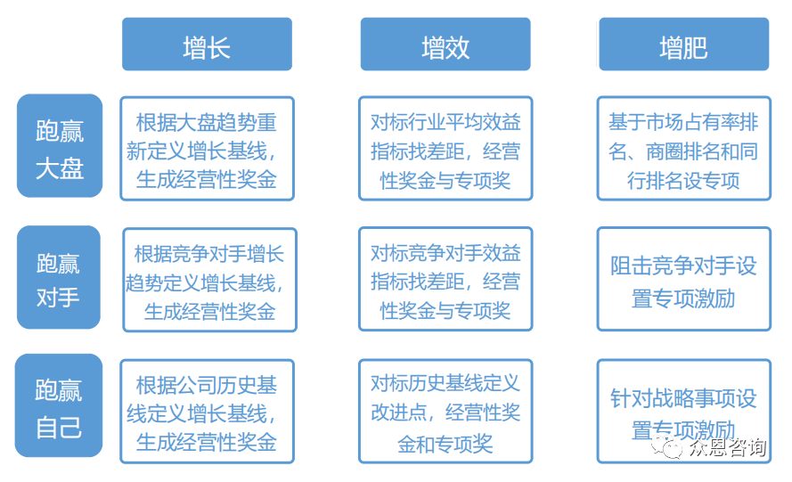 Two Key Principles for Designing Huawei's Bonus Scheme