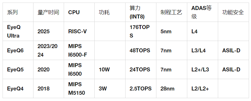 Overview of Mainstream ADAS/AD Domain Control Chip Platforms