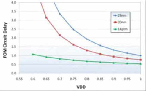 Power Consumption, Noise, and Reliability Verification of System-Aware SoCs