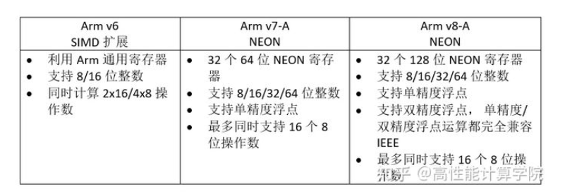 Introduction to Arm NEON and CPU Optimization Techniques