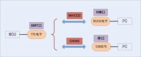 Understanding UART, TTL, RS232, RS422, RS485, CAN, and USB