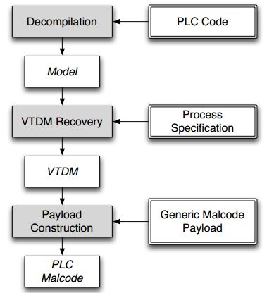 Types and Processes of PLC Attacks in Industrial Control Systems