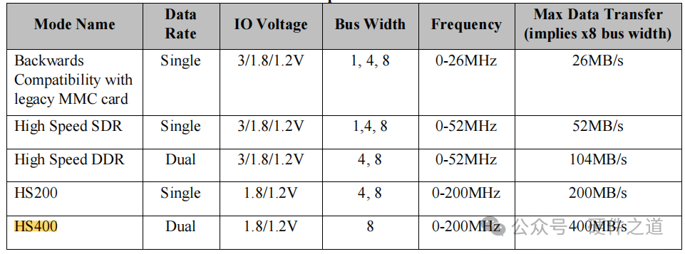 Understanding eMMC Interface for High-Speed Circuits