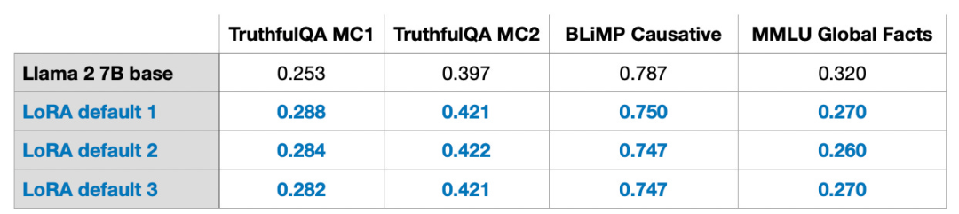 Cost-Effective Fine-Tuning with LoRA